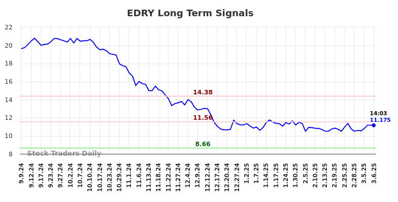 EDRY Long Term Analysis for March 9 2025 EDRY Long Term Analysis for March 9 2025