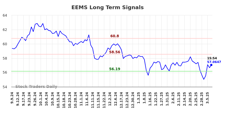 EEMS Long Term Analysis for March 9 2025 EEMS Long Term Analysis for March 9 2025