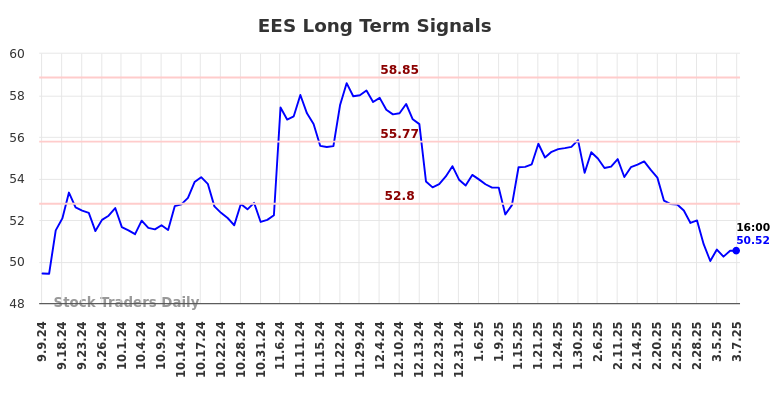 EES Long Term Analysis for March 9 2025 EES Long Term Analysis for March 9 2025