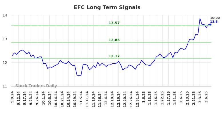 EFC Long Term Analysis for March 9 2025