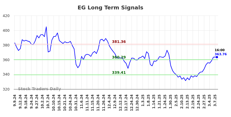 EG Long Term Analysis for March 9 2025