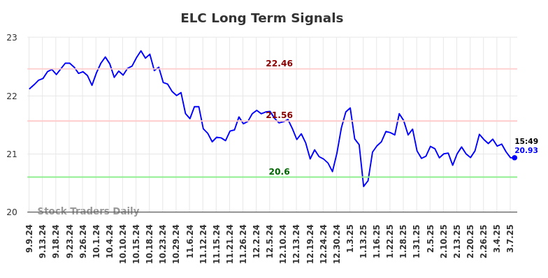 ELC Long Term Analysis for March 9 2025 ELC Long Term Analysis for March 9 2025