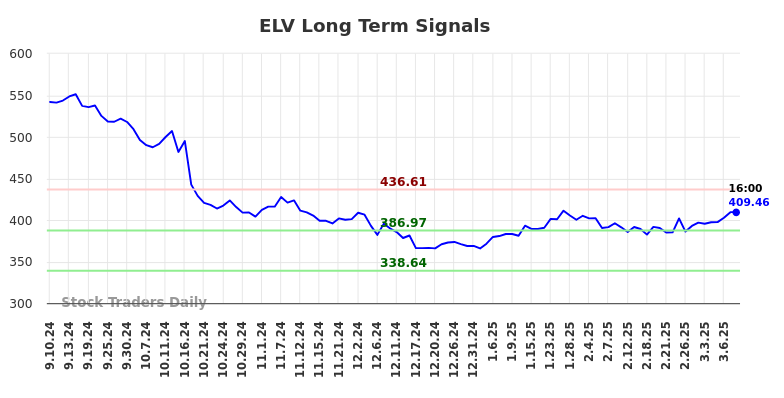 ELV Long Term Analysis for March 9 2025