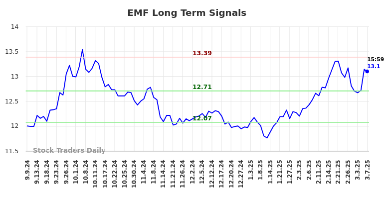 EMF Long Term Analysis for March 9 2025