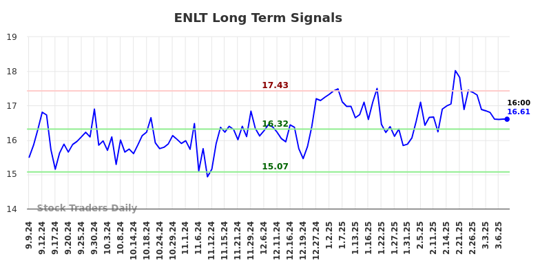 ENLT Long Term Analysis for March 9 2025