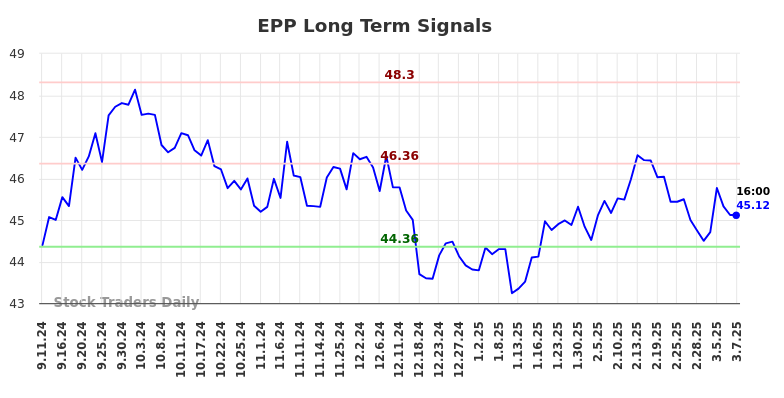 EPP Long Term Analysis for March 9 2025 EPP Long Term Analysis for March 9 2025