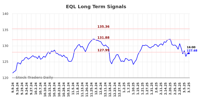 EQL Long Term Analysis for March 9 2025