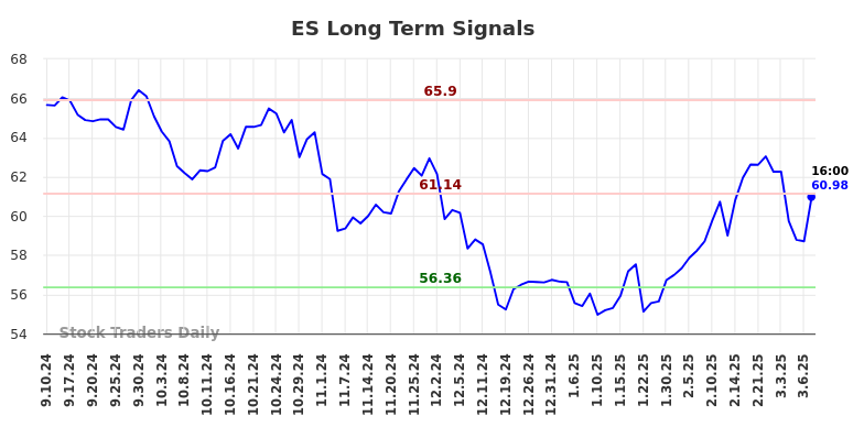 ES Long Term Analysis for March 9 2025