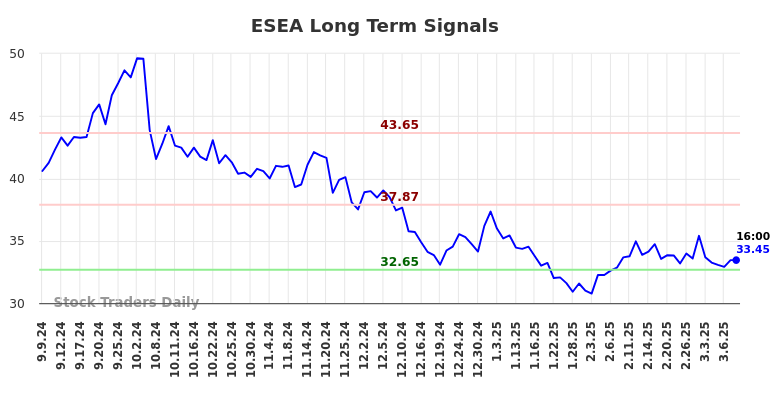 ESEA Long Term Analysis for March 9 2025