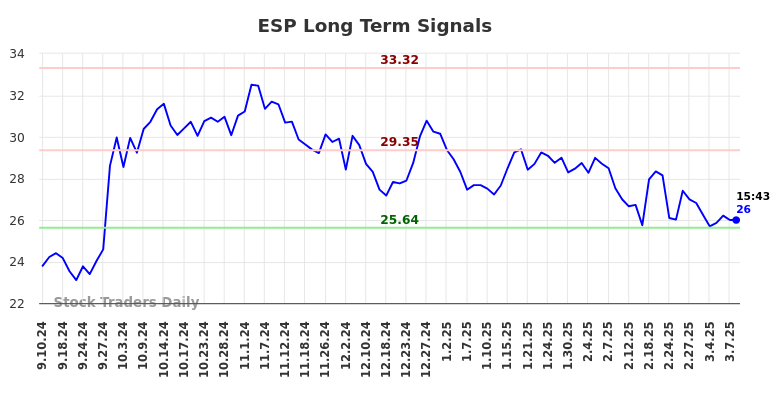 ESP Long Term Analysis for March 9 2025