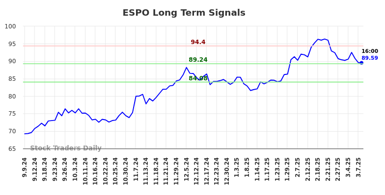 ESPO Long Term Analysis for March 9 2025