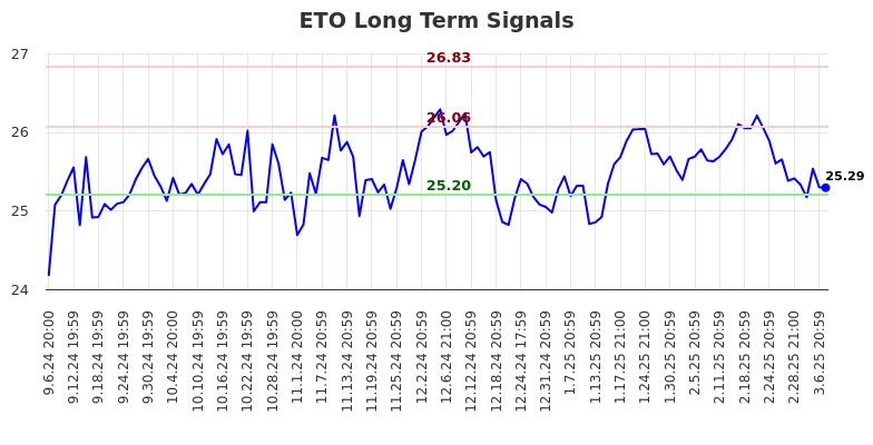 ETO Long Term Analysis for March 9 2025