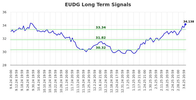 EUDG Long Term Analysis for March 9 2025