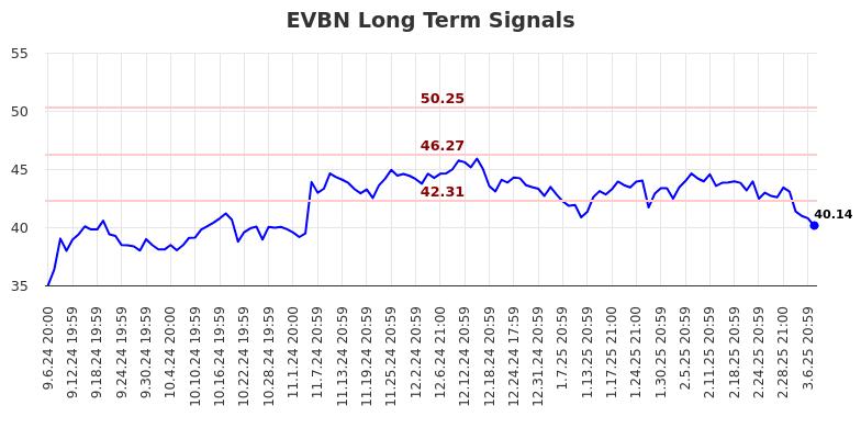 EVBN Long Term Analysis for March 9 2025