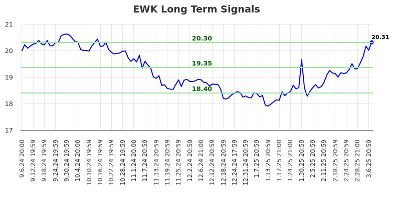 EWK Long Term Analysis for March 9 2025 EWK Long Term Analysis for March 9 2025