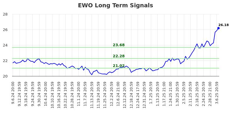 EWO Long Term Analysis for March 9 2025