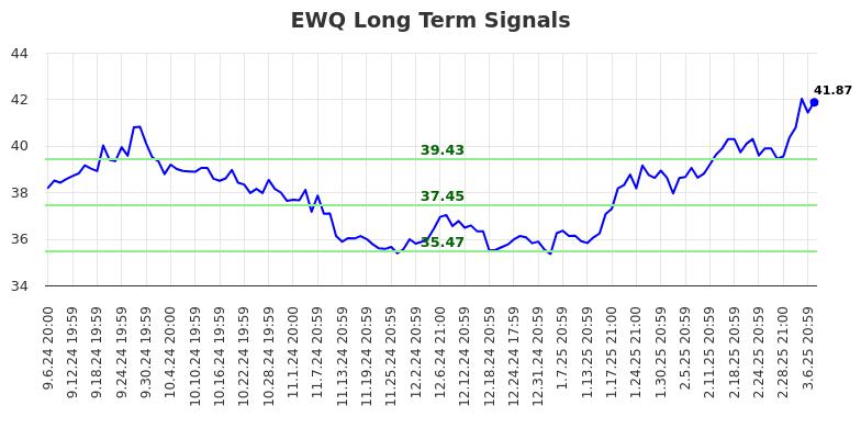 EWQ Long Term Analysis for March 9 2025