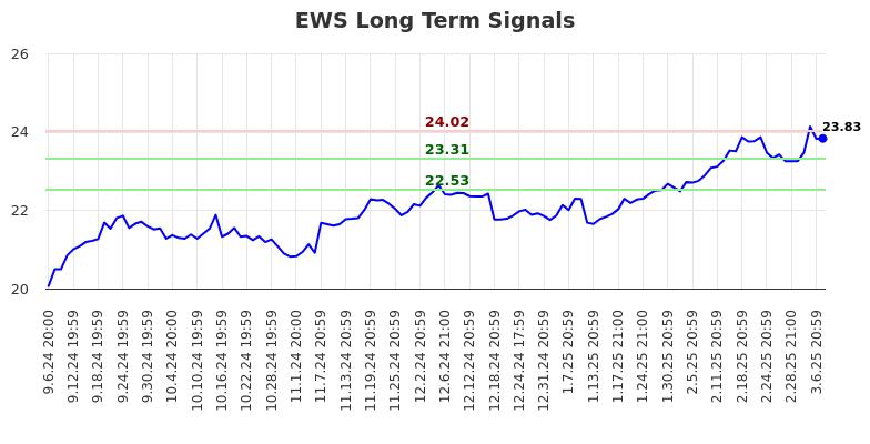 EWS Long Term Analysis for March 9 2025