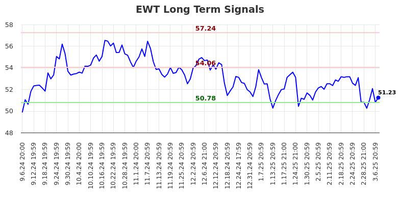 EWT Long Term Analysis for March 9 2025