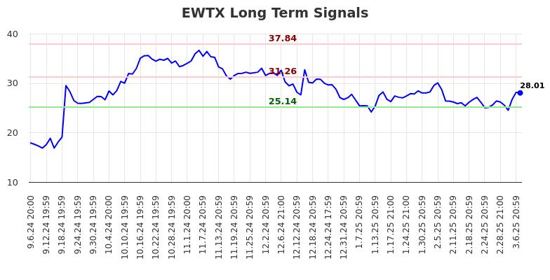 EWTX Long Term Analysis for March 9 2025