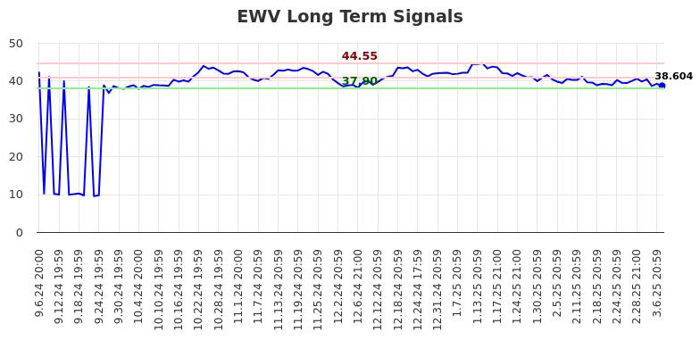 EWV Long Term Analysis for March 9 2025