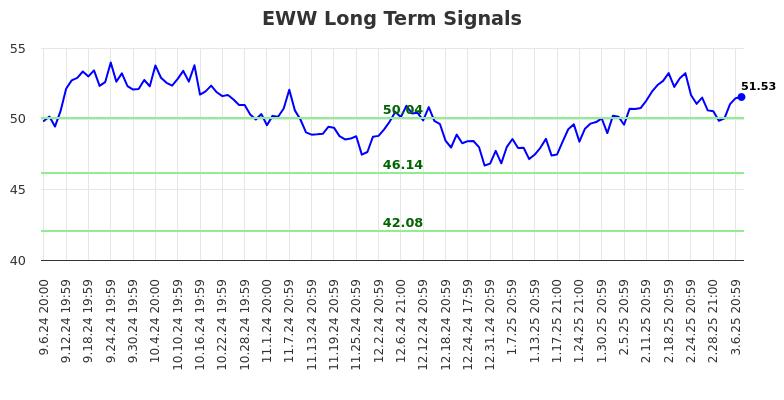 EWW Long Term Analysis for March 9 2025