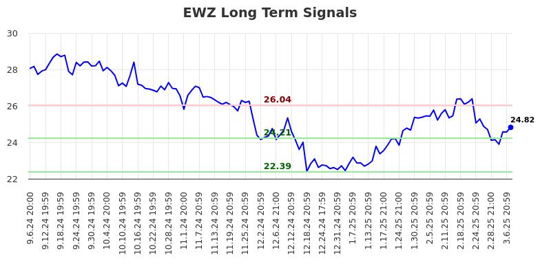 EWZ Long Term Analysis for March 9 2025