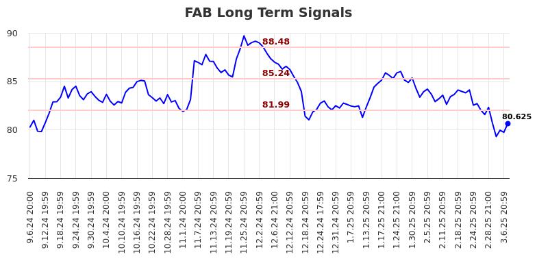 FAB Long Term Analysis for March 9 2025 FAB Long Term Analysis for March 9 2025