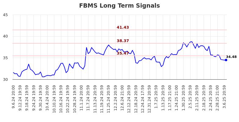FBMS Long Term Analysis for March 9 2025