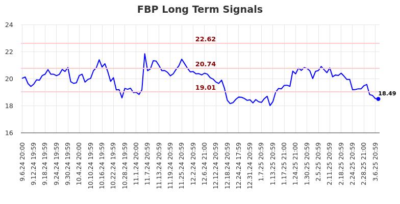 FBP Long Term Analysis for March 9 2025