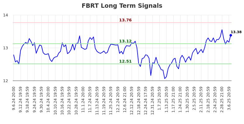 FBRT Long Term Analysis for March 9 2025