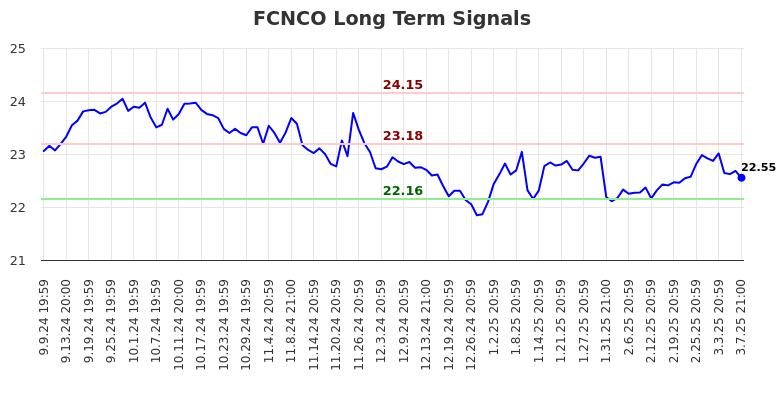 FCNCO Long Term Analysis for March 10 2025