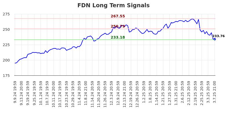 FDN Long Term Analysis for March 10 2025