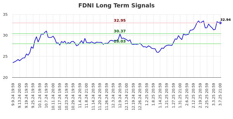 FDNI Long Term Analysis for March 10 2025