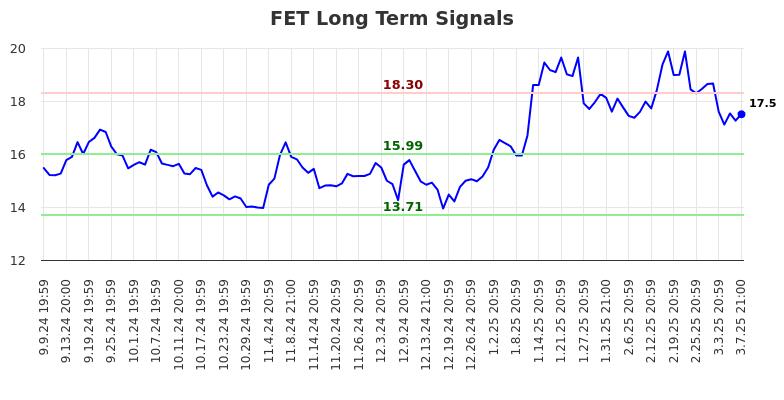 FET Long Term Analysis for March 10 2025