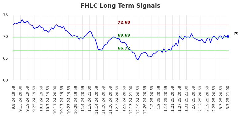 FHLC Long Term Analysis for March 10 2025 FHLC Long Term Analysis for March 10 2025
