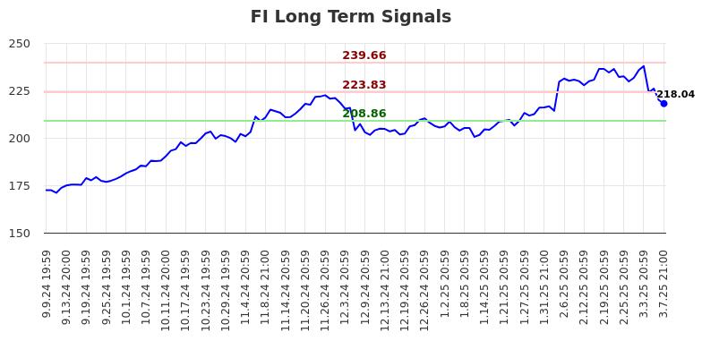 FI Long Term Analysis for March 10 2025