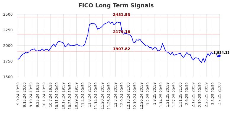 FICO Long Term Analysis for March 10 2025