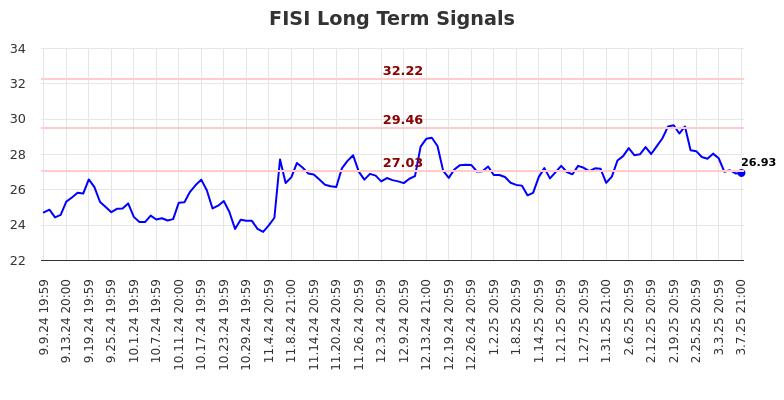 FISI Long Term Analysis for March 10 2025 FISI Long Term Analysis for March 10 2025