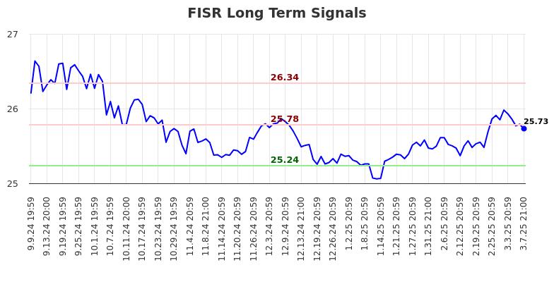 FISR Long Term Analysis for March 10 2025
