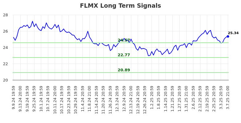 FLMX Long Term Analysis for March 10 2025