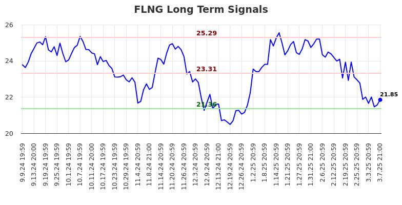 FLNG Long Term Analysis for March 10 2025 FLNG Long Term Analysis for March 10 2025