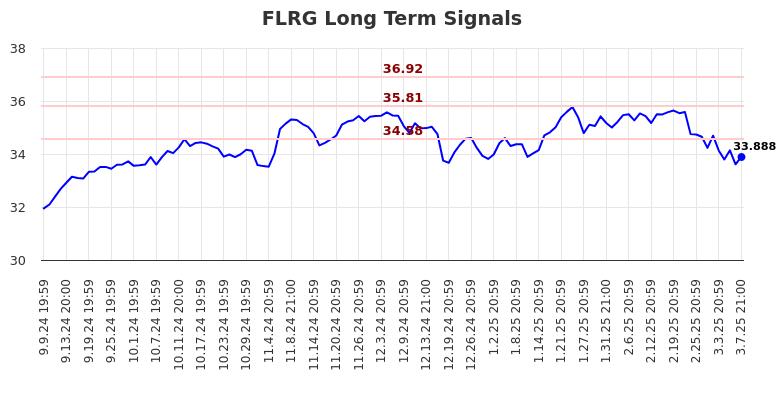 FLRG Long Term Analysis for March 10 2025 FLRG Long Term Analysis for March 10 2025