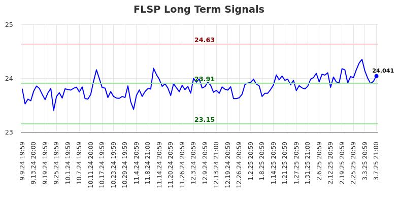 FLSP Long Term Analysis for March 10 2025