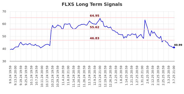 FLXS Long Term Analysis for March 10 2025 FLXS Long Term Analysis for March 10 2025