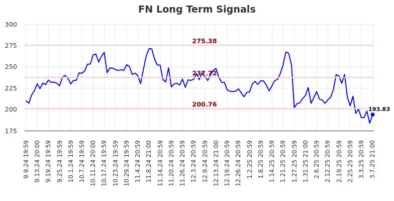 FN Long Term Analysis for March 10 2025 FN Long Term Analysis for March 10 2025