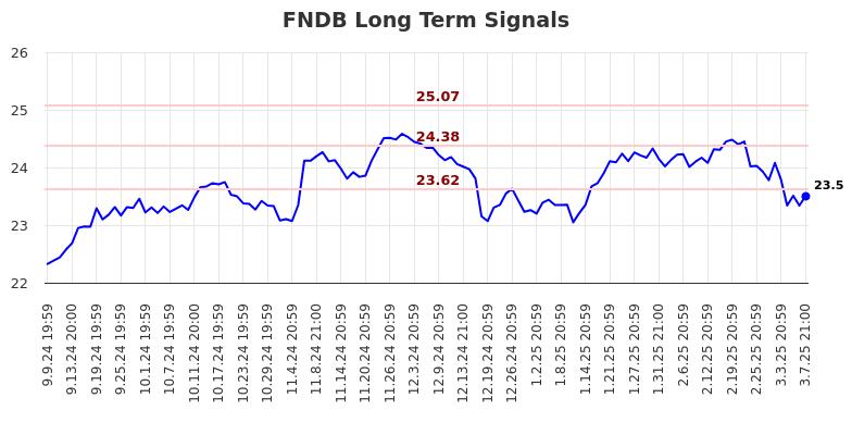 FNDB Long Term Analysis for March 10 2025