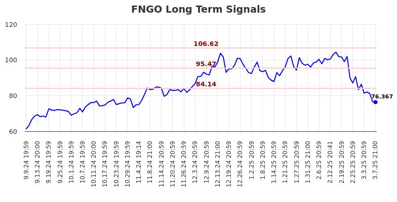 FNGO Long Term Analysis for March 10 2025