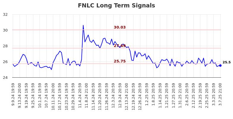 FNLC Long Term Analysis for March 10 2025