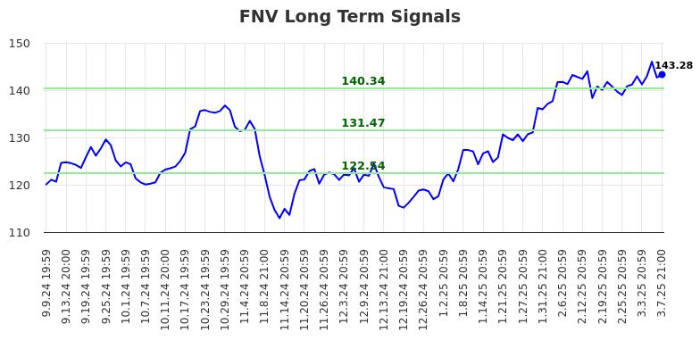 FNV Long Term Analysis for March 10 2025